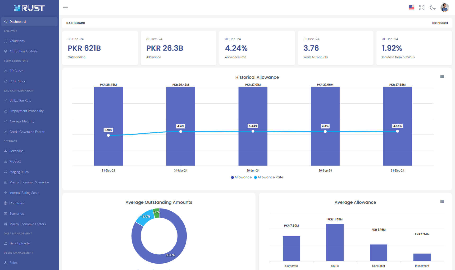 A screenshot of Rust IFRS 9 Software’s dashboard displaying financial analytics with bar graphs for Historical Allowance in PKR billions, a pie chart for Average Outstanding Accounts, and additional metrics for Average Allowance.