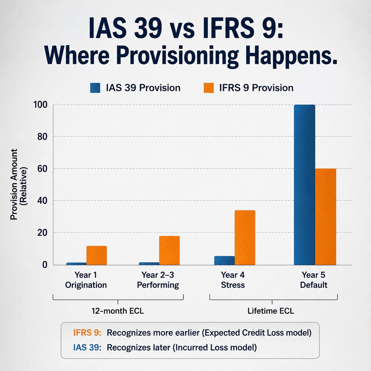 Grouped bar chart infographic comparing IFRS 9 vs IAS 39 provisioning across loan lifecycle stages from origination to default with expected credit loss trends visualized.