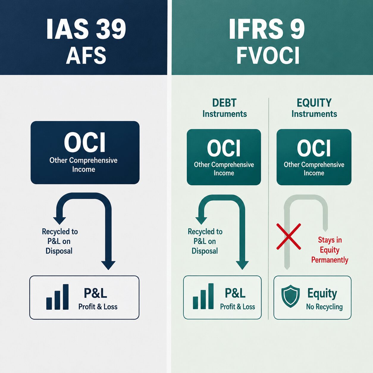 Two-column infographic showing IAS 39 AFS recycling to profit and loss versus IFRS 9 FVOCI treatment for debt and equity instruments with clean financial icons and flow arrows.