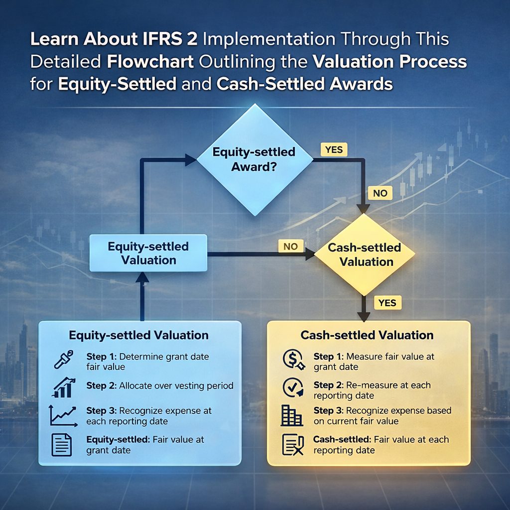 IFRS 2 Implementation: Valuation Process Flowchart Guide