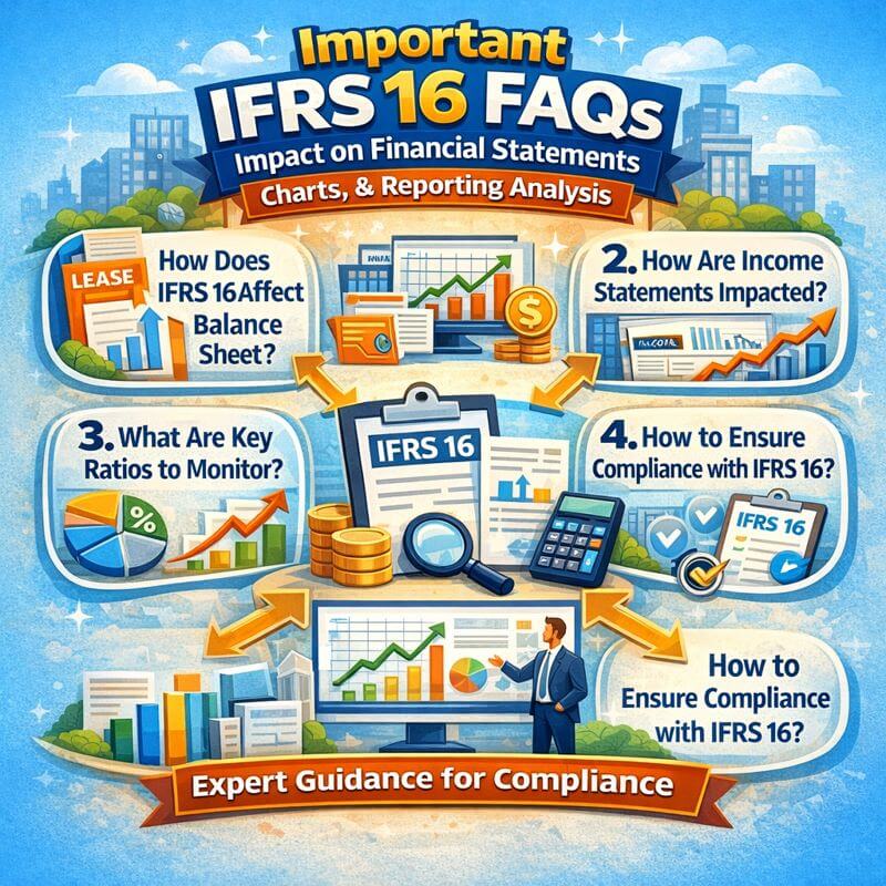 Important IFRS 16 FAQs infographic explaining the impact of lease accounting on financial statements, charts, key ratios, and compliance reporting.