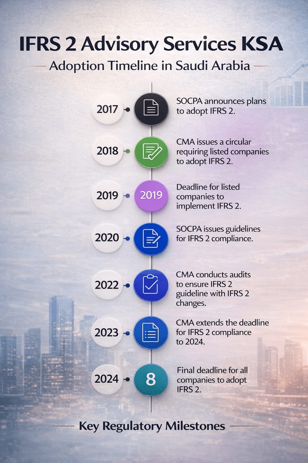 IFRS 2 Advisory Services KSA | Adoption Timeline in Saudi Arabia