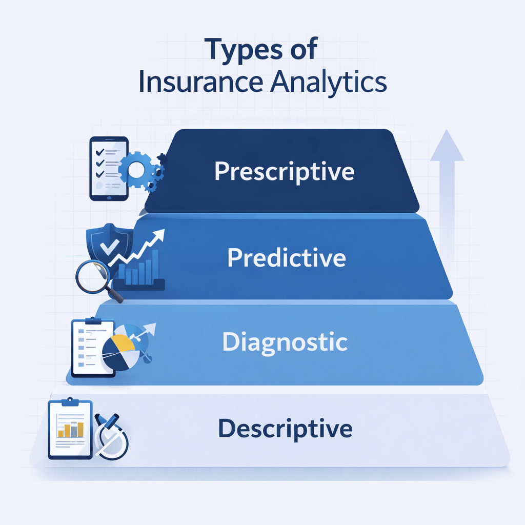 Infographic showing the four types of insurance analytics – Descriptive, Diagnostic, Predictive, and Prescriptive – in a pyramid layout with flat icons and blue palette.