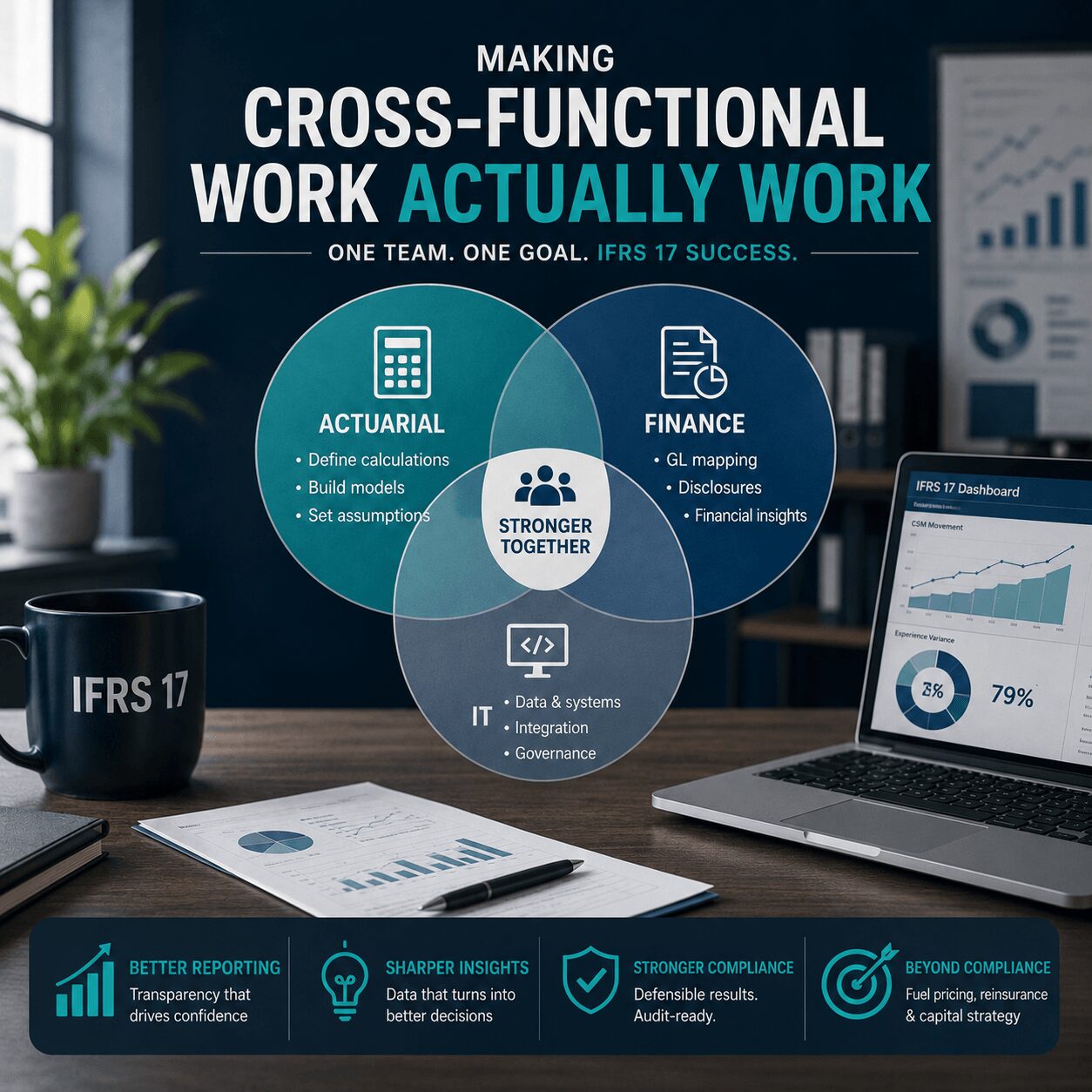 Corporate infographic showing cross-functional collaboration in an actuarial reserving solution, highlighting actuarial, finance, and IT teams working together to support IFRS 17 reporting and governance.