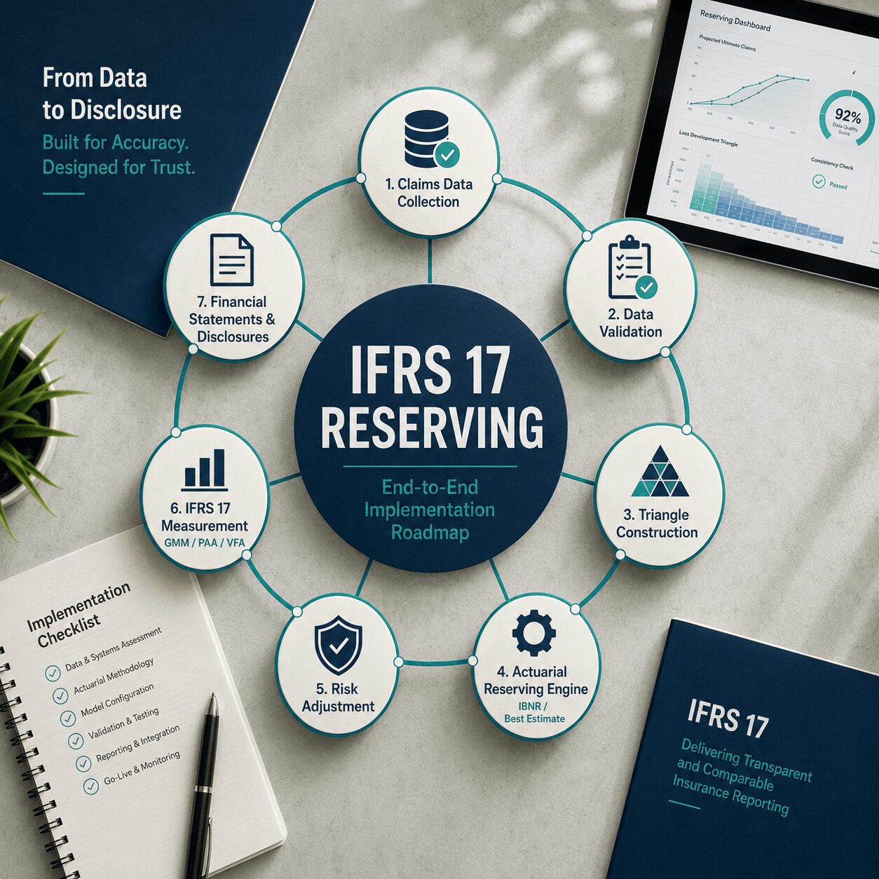 Circular workflow infographic of an actuarial reserving solution showing claims data collection, validation, triangle construction, reserving engine, risk adjustment, IFRS 17 measurement, and financial disclosures.