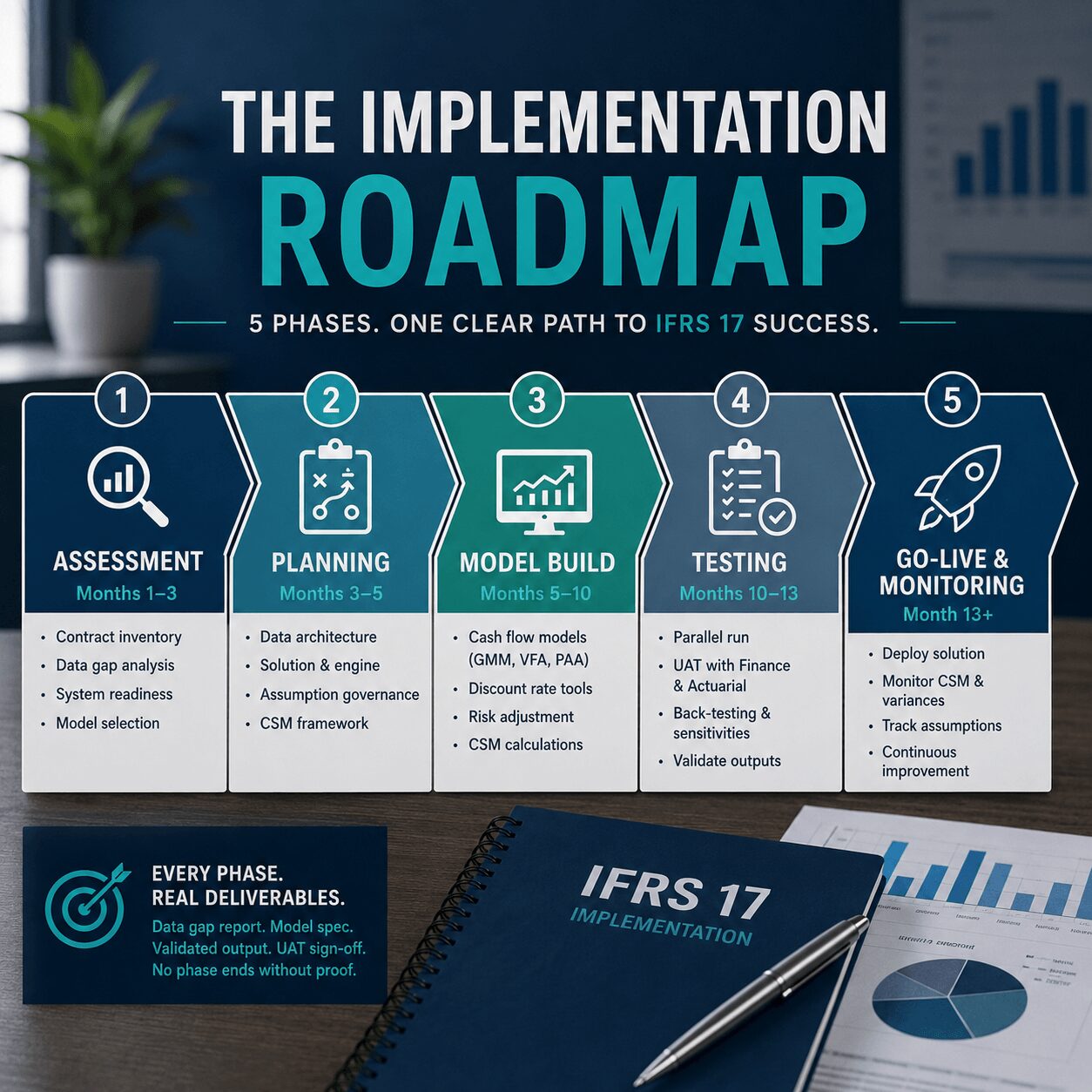 Professional roadmap infographic for implementing an actuarial reserving solution, displaying five phases: assessment, planning, model build, testing, and go-live with IFRS 17 implementation documents and analytics.