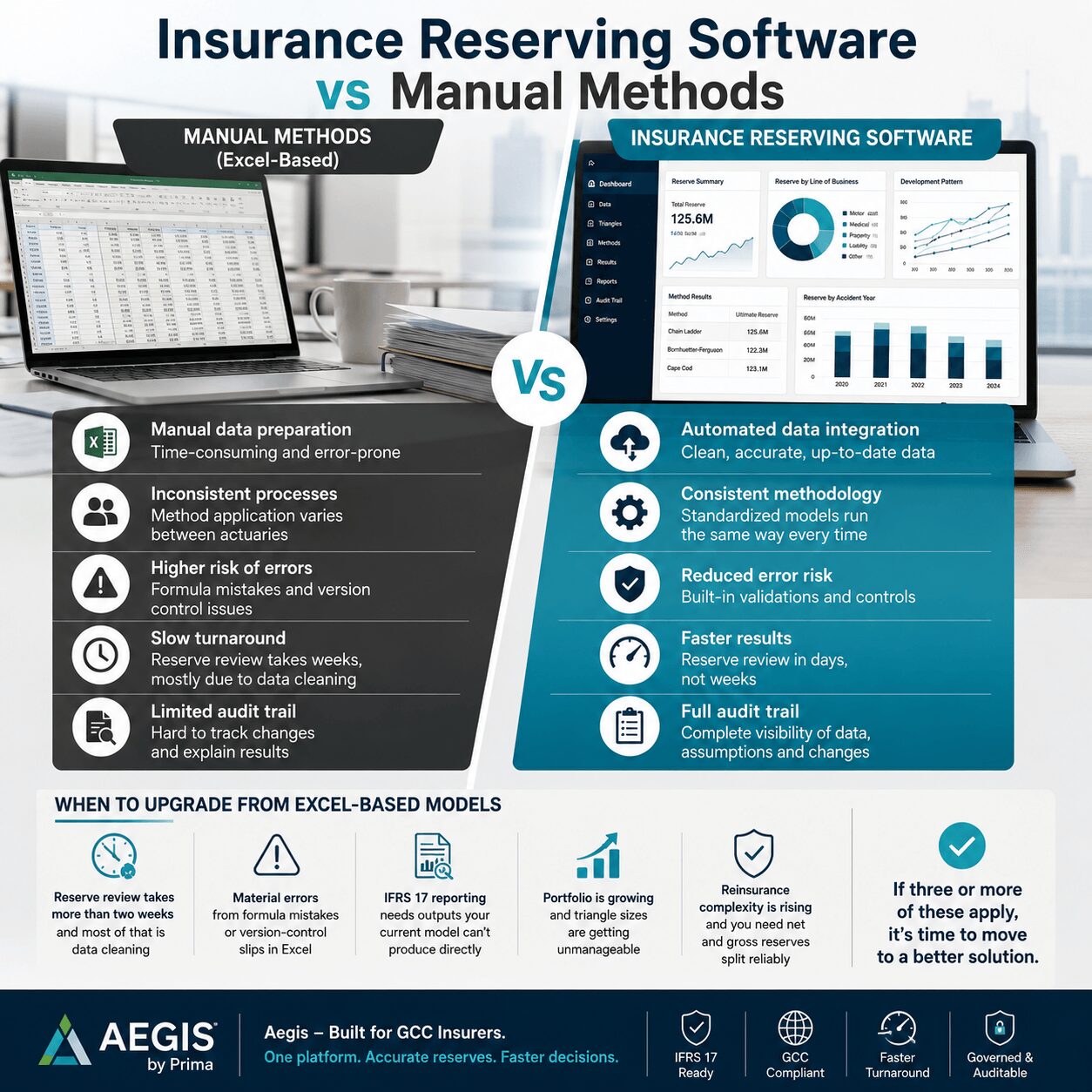 Professional dashboard and checklist illustrating important evaluation criteria for insurance reserving software, including data integration, regulatory compliance, scalability, reporting, and analytics.