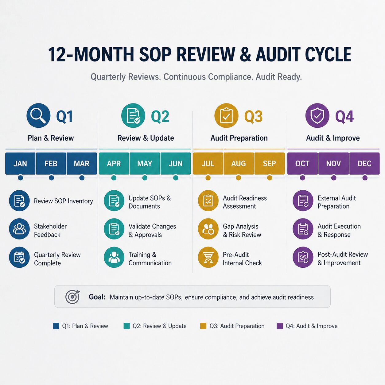 12-month SOP review timeline showing quarterly compliance cycle and audit preparation phases