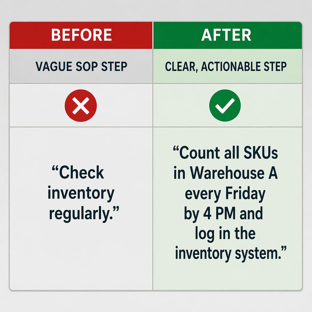 Before and after SOP comparison table showing vague instruction versus clear task steps, highlighting process improvement through sop optimization consulting.