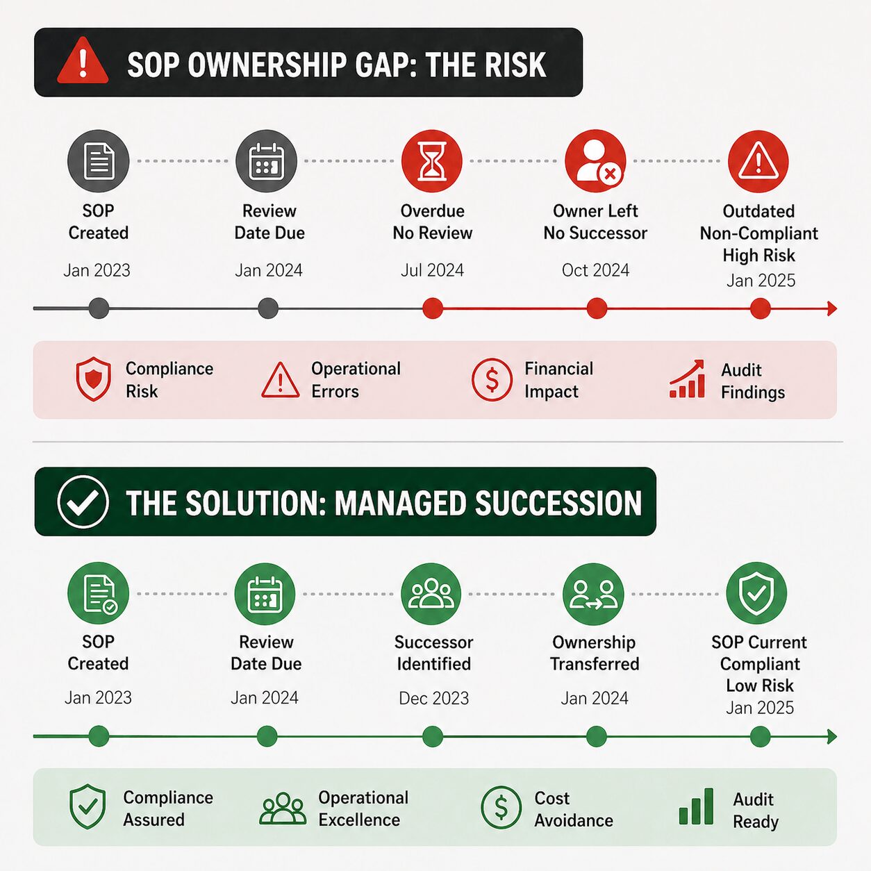 Comparison infographic showing SOP ownership risks and managed succession aligned with sop standardization best practices