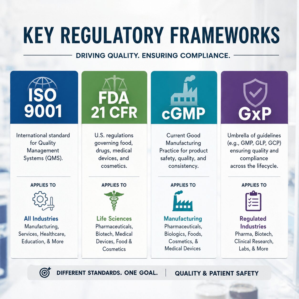 Infographic of sop compliance standards featuring ISO 9001, FDA 21 CFR, cGMP, and GxP with industries and brief descriptions.