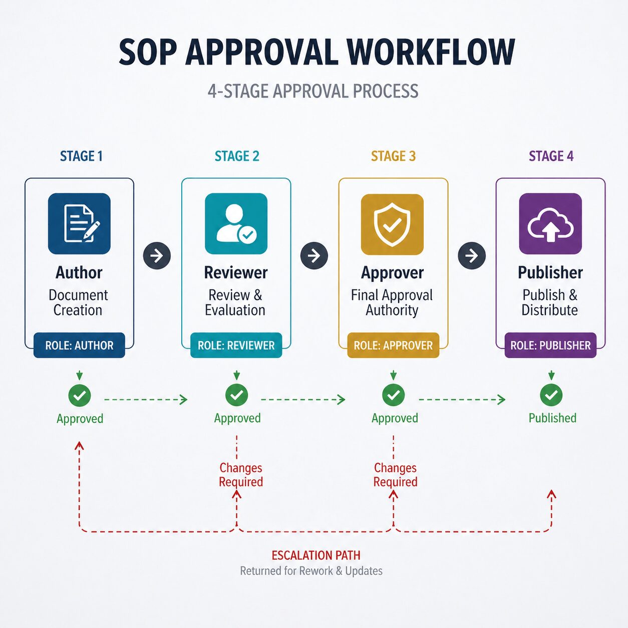 Four-stage SOP approval workflow diagram with roles, checkpoints, and escalation paths