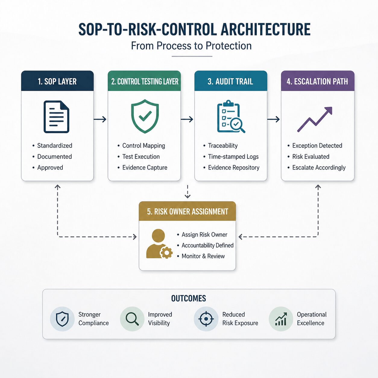 Infographic showing SOP to risk control architecture with layers for control testing, audit trail, escalation path, and risk ownership in sop standardization consulting.