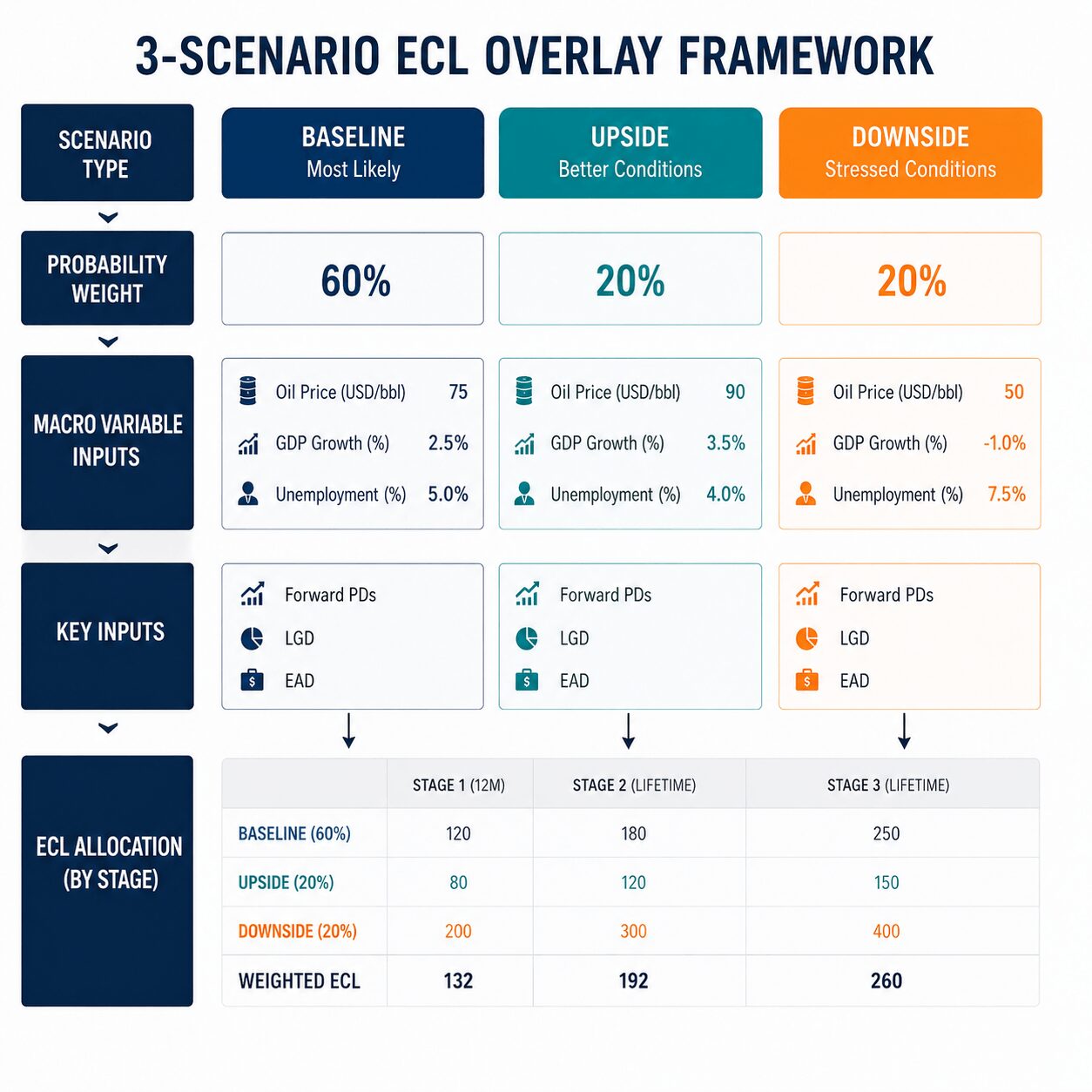 Side-by-side infographic comparing strong versus weak PMA documentation practices for ecl model validation IFRS 9, showing a well-documented entry with rationale, quantitative linkage, sunset clause, governance, and evidence against a bare-minimum entry that raises audit concerns and validation risk.