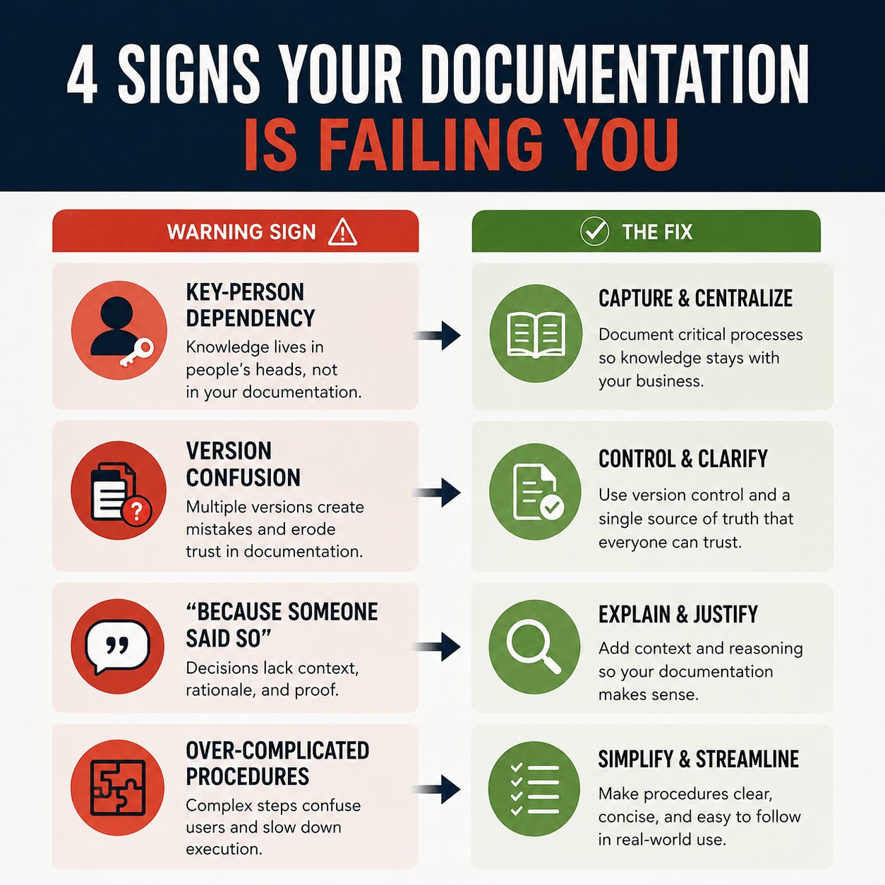 Business infographic highlighting warning signs of poor documentation such as key-person dependency, version confusion, unclear justifications, and over-complicated procedures with practical fixes through process documentation services.