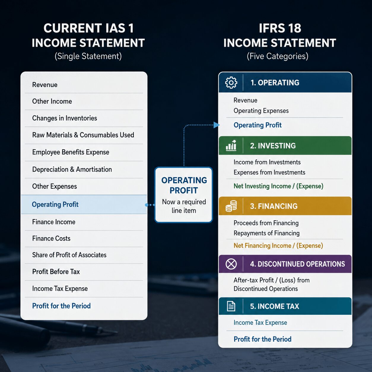 Professional infographic timeline highlighting major IASB board meeting dates and decisions, featuring January, February, March, and April sessions with IFRS topics and regulatory developments related to IASB updates 2026.