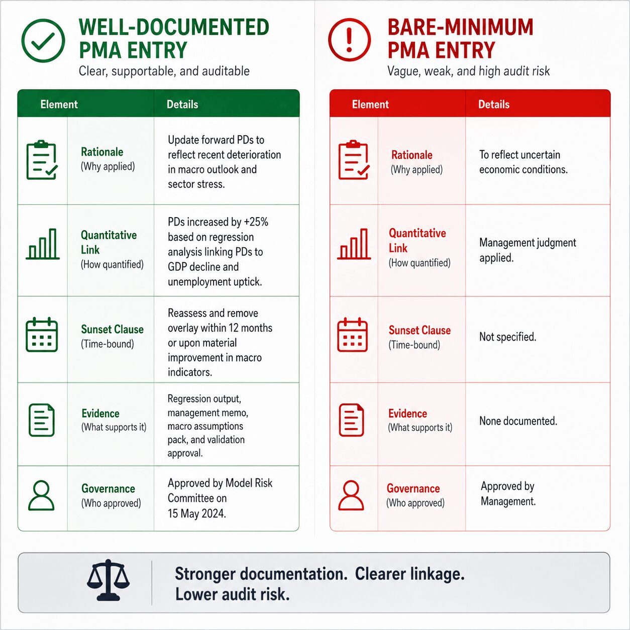 Side-by-side infographic comparing strong versus weak PMA documentation practices for ecl model validation IFRS 9, showing a well-documented entry with rationale, quantitative linkage, sunset clause, governance, and evidence against a bare-minimum entry that raises audit concerns and validation risk.