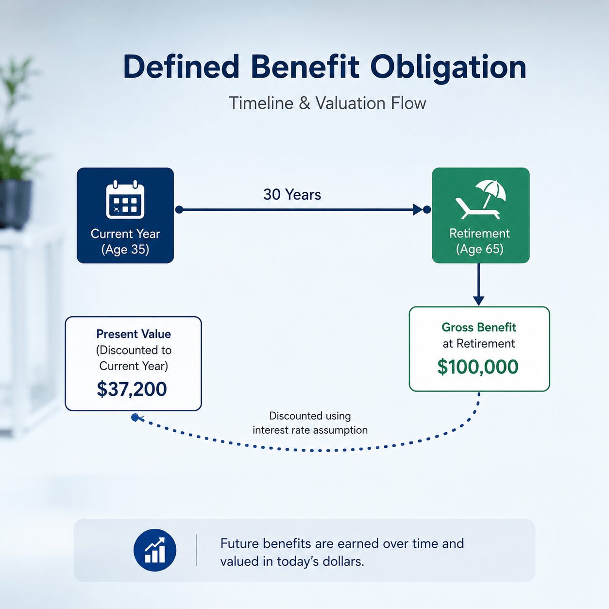 Corporate-style infographic showing the projected unit credit method IAS 19, including a current-year valuation date, retirement benefit projection, 30-year service timeline, and present value of the defined benefit obligation.