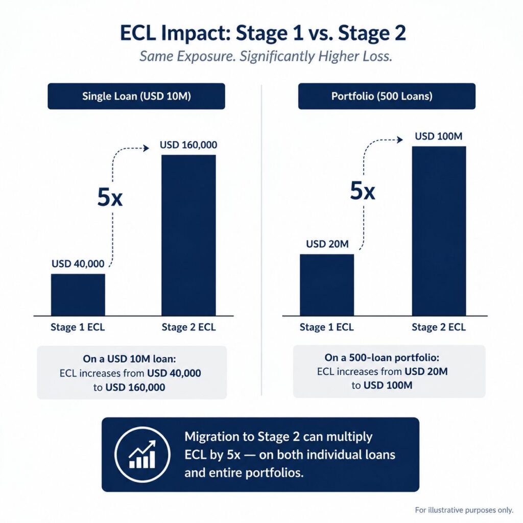 Modelo Ecl 12-Month ECL vs Lifetime ECL — When Does Each Apply Under IFRS 9?