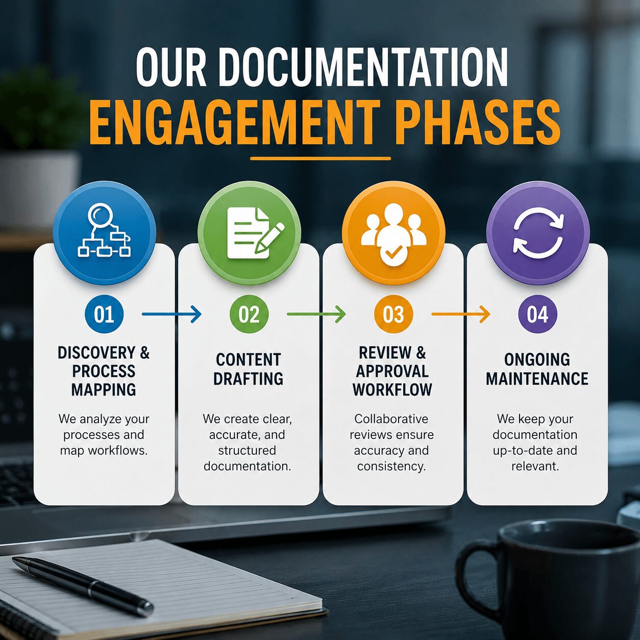 Corporate infographic displaying four phases of process documentation services including discovery and process mapping, content drafting, review and approval workflow, and ongoing maintenance.