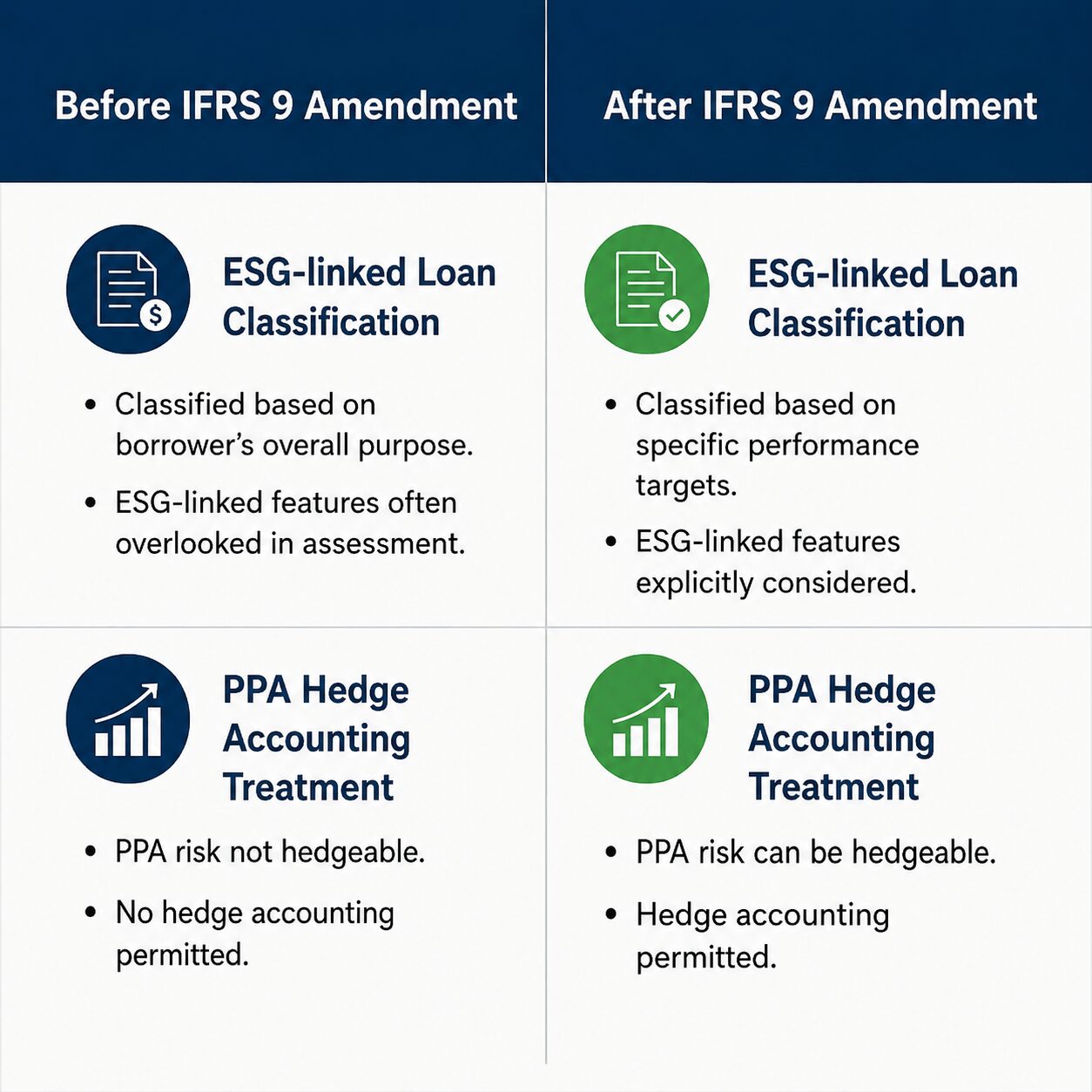 Two-column comparison infographic showing before and after IFRS 9 amendment changes for ESG-linked loan classification and PPA hedge accounting treatment under IASB Updates 2026.