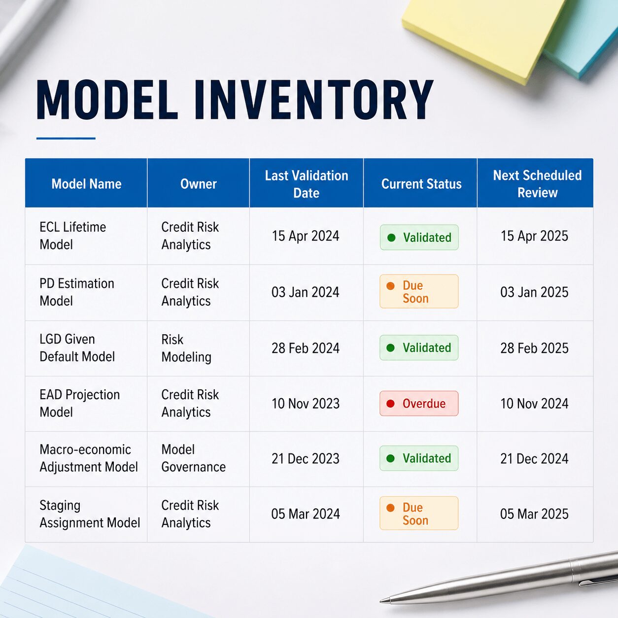 Clean corporate infographic for ecl model validation IFRS 9 showing a model inventory table with columns for model name, owner, validation date, current status, and next scheduled review.