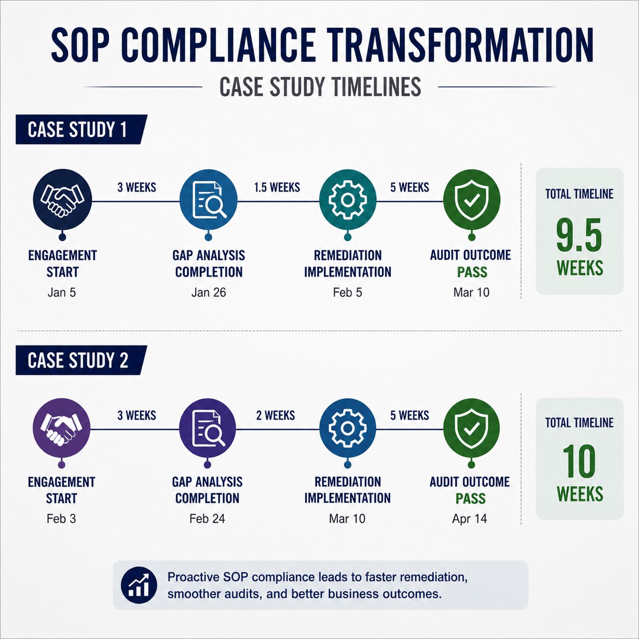 SOP compliance consulting timeline infographic showing engagement, gap analysis, remediation, and audit outcome across two case studies