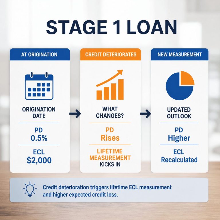 Ecl Calculation ECL Stage 1 vs 2 vs 3 Complete IFRS 9 Guide with Examples