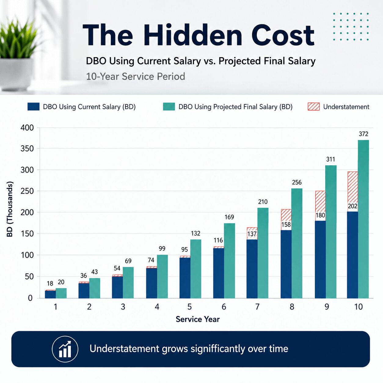 Professional infographic demonstrating the projected unit credit method IAS 19 with a retirement timeline, gross benefit at retirement, present value calculation, and discounting flow between current age and retirement age.