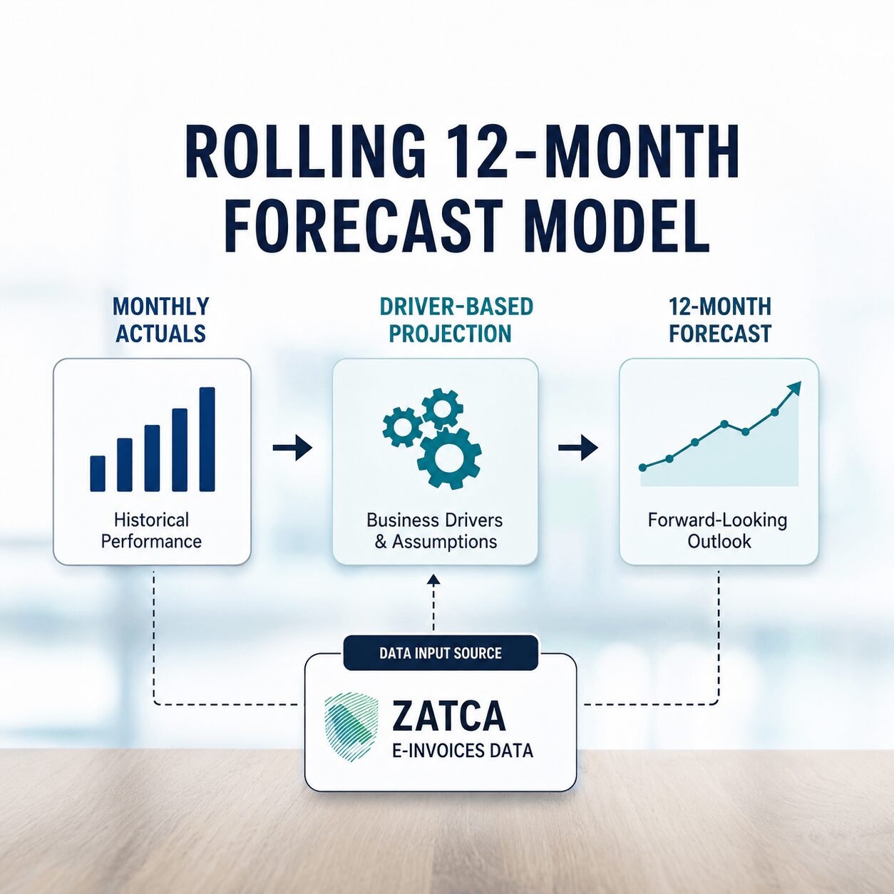 Rolling 12-month forecast model showing monthly actuals feeding a driver-based projection layer with ZATCA e-invoicing data input for budgeting forecasting services Saudi Arabia.