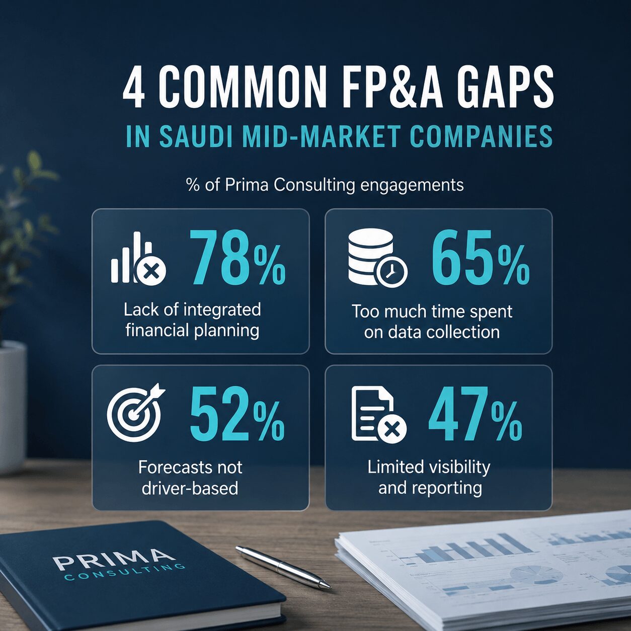 Infographic highlighting four common FP&A gaps in Saudi mid-market companies, including integrated planning, data collection, driver-based forecasting, and reporting challenges for budgeting forecasting services Saudi Arabia.