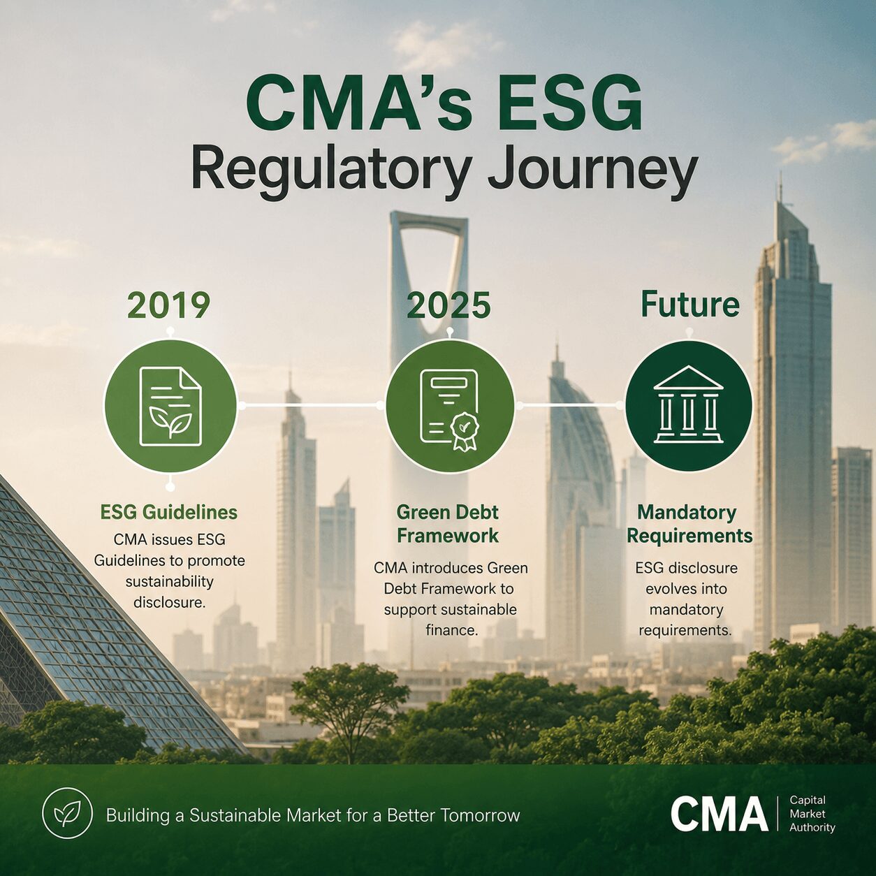 ESG Reporting Saudi Arabia infographic displaying CMA regulatory timeline from 2019 ESG guidelines through the 2025 Green Debt Framework to future mandatory ESG disclosure requirements against a Saudi cityscape background.
