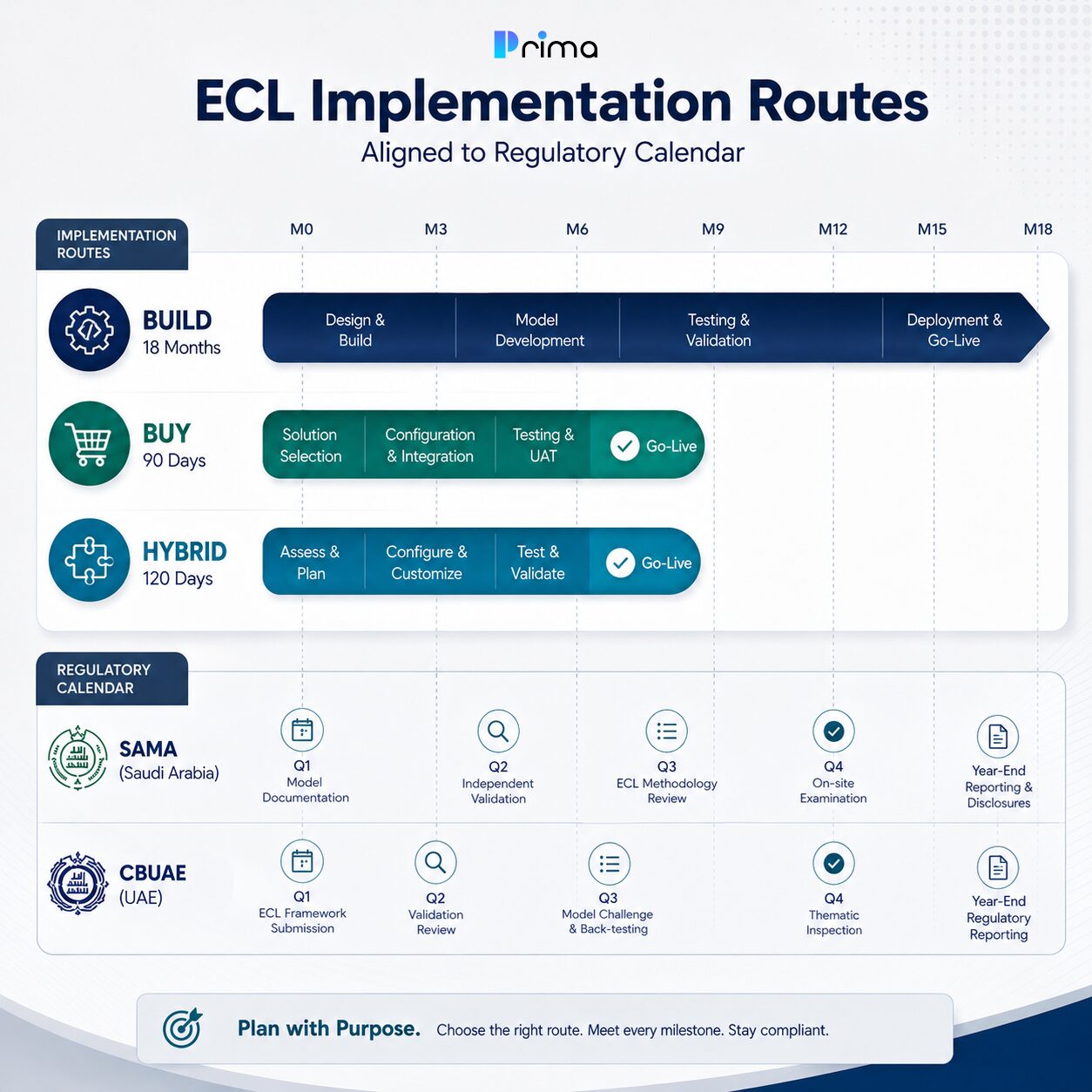Implementation timeline infographic for IFRS 9 ECL software for banks, comparing Build (18 months), Buy (90 days), and Hybrid (120 days) approaches alongside SAMA and CBUAE regulatory examination milestones and compliance checkpoints.