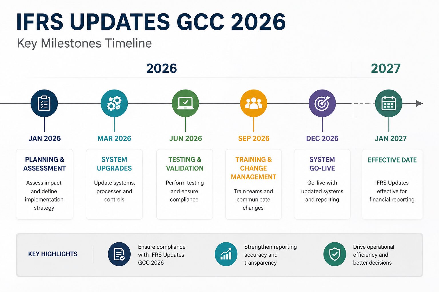 IFRS updates GCC 2026 timeline infographic highlighting key implementation milestones, system go-live dates, and effective dates for 2026–2027.