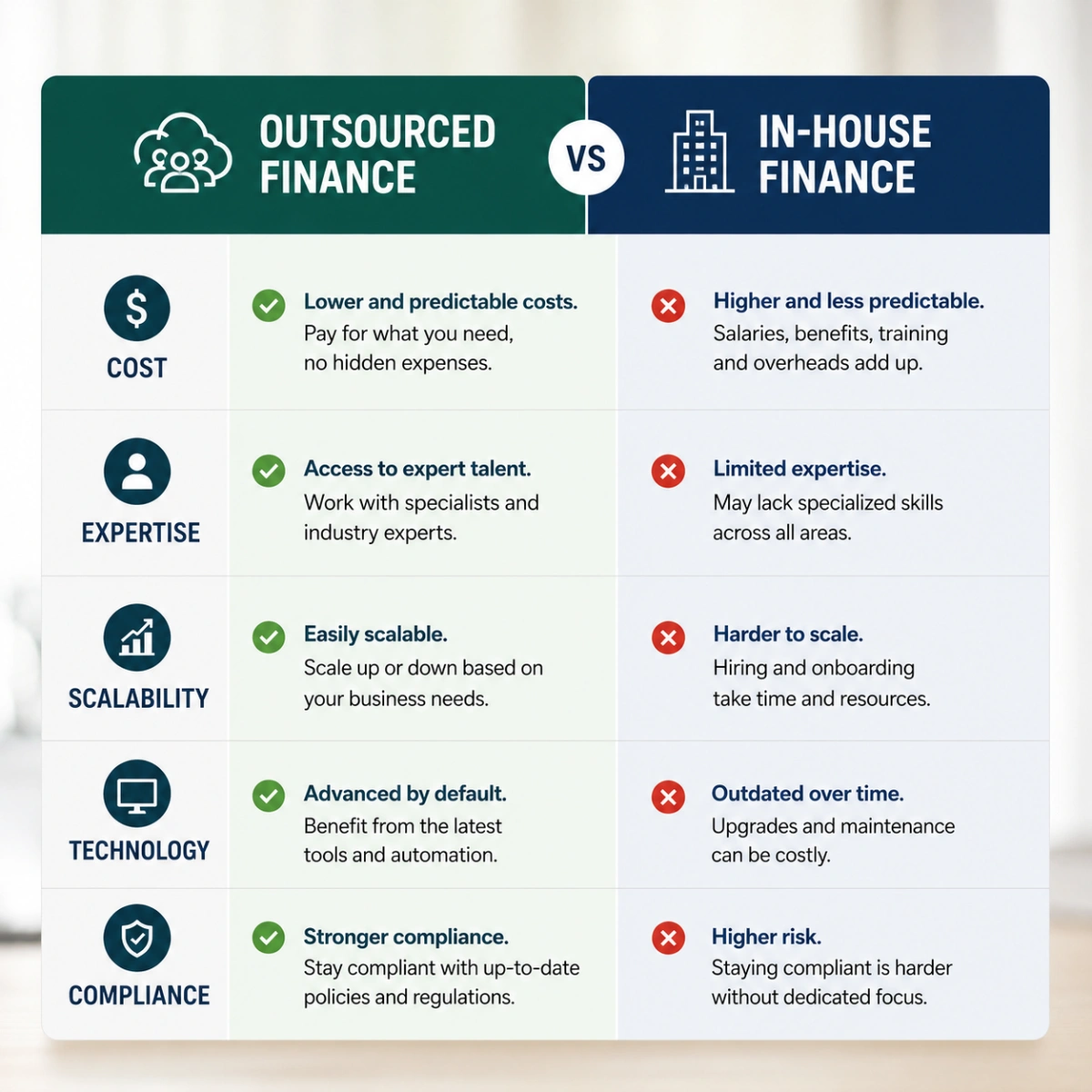 Outsource finance ROI comparison chart showing outsourced finance versus in-house finance across cost, expertise, scalability, technology, and compliance.