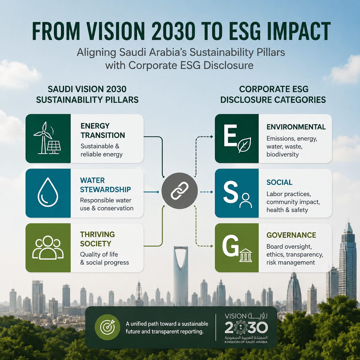 ESG Reporting Saudi Arabia visual framework connecting Saudi Vision 2030 sustainability pillars including energy transition, water stewardship, and social development with Environmental, Social, and Governance disclosure categories.