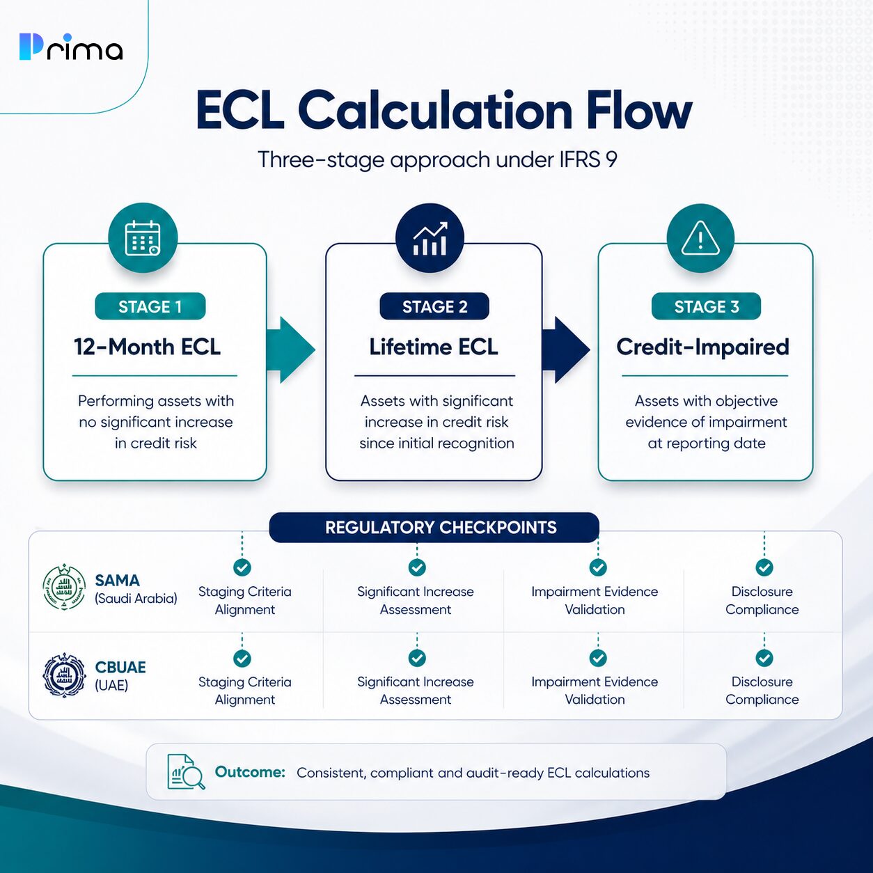 Infographic illustrating the three-stage Expected Credit Loss process in IFRS 9 ECL software for banks, showing Stage 1 (12-month ECL), Stage 2 (Lifetime ECL), Stage 3 (Credit-impaired), and SAMA and CBUAE regulatory checkpoints.