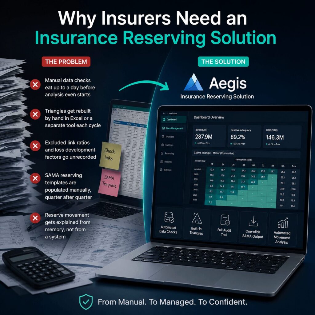 Comparison graphic highlighting manual spreadsheet processes versus an automated insurance reserving solution with an actuarial dashboard, claims triangle, and reserve analytics.