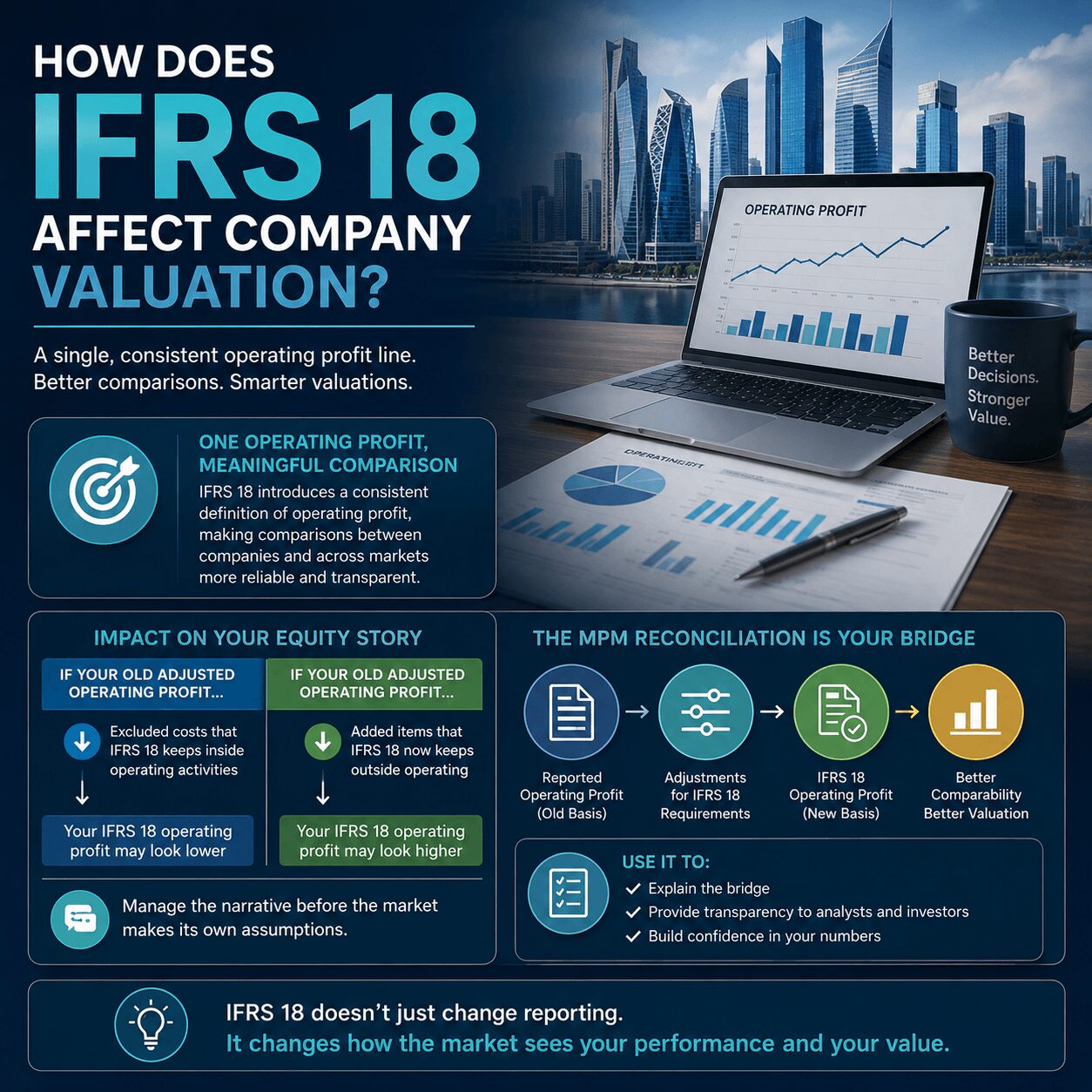Corporate infographic explaining the IFRS 18 impact on business through standardized operating profit, analyst comparisons, MPM reconciliation, and company valuation with financial charts and reports.