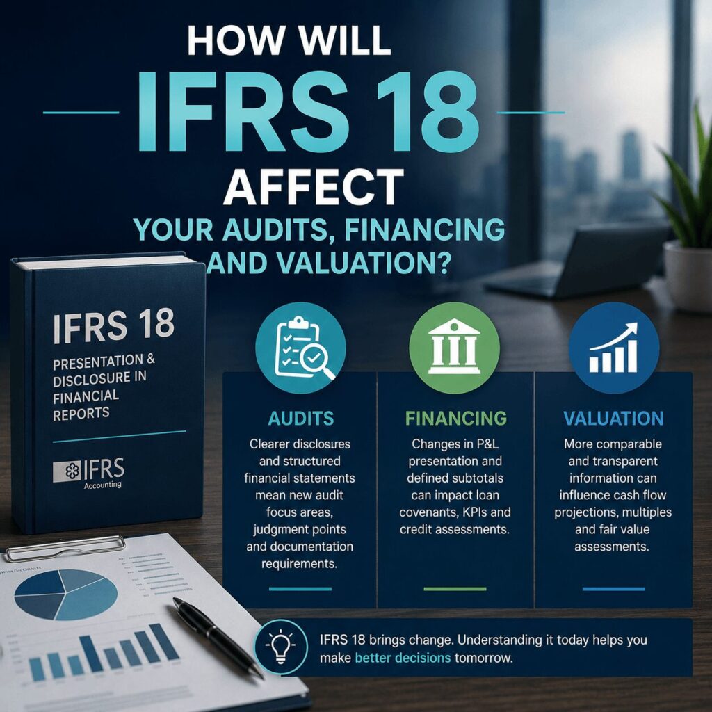 Professional infographic illustrating the IFRS 18 impact on business across audits, financing, and company valuation using financial reports, compliance documents, and performance metrics in a corporate office setting.