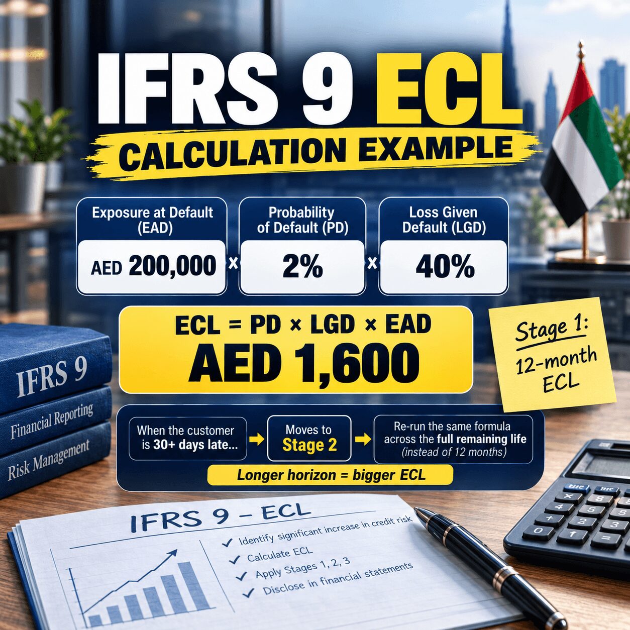 IFRS 9 expected credit loss calculation example showing AED 200,000 EAD, 2% PD, 40% LGD, and AED 1,600 Stage 1 ECL.